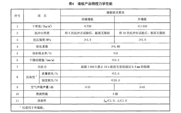 JC/T 2475-2018泡沫混凝土墙板参数