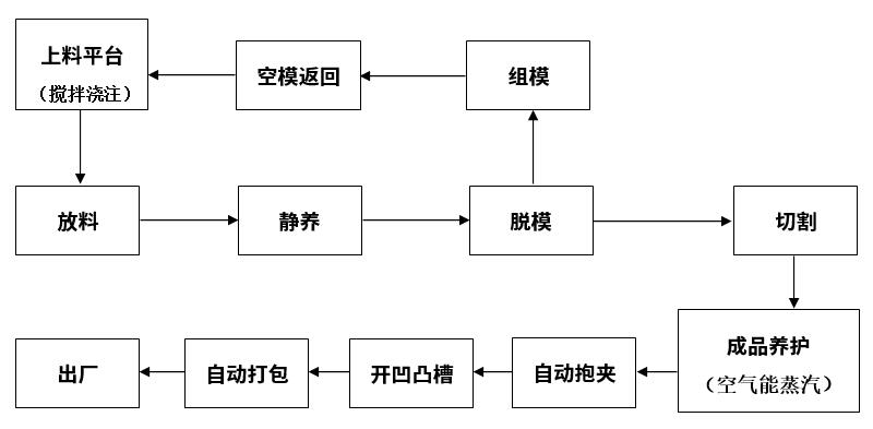 clc墙板生产工艺流程